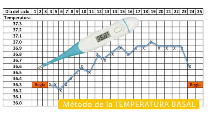 Método temperatura basal